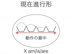 暗記不要 イラストでわかる英語の時制8種類の使い方まとめ