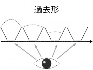 暗記不要 イラストでわかる英語の時制8種類の使い方まとめ