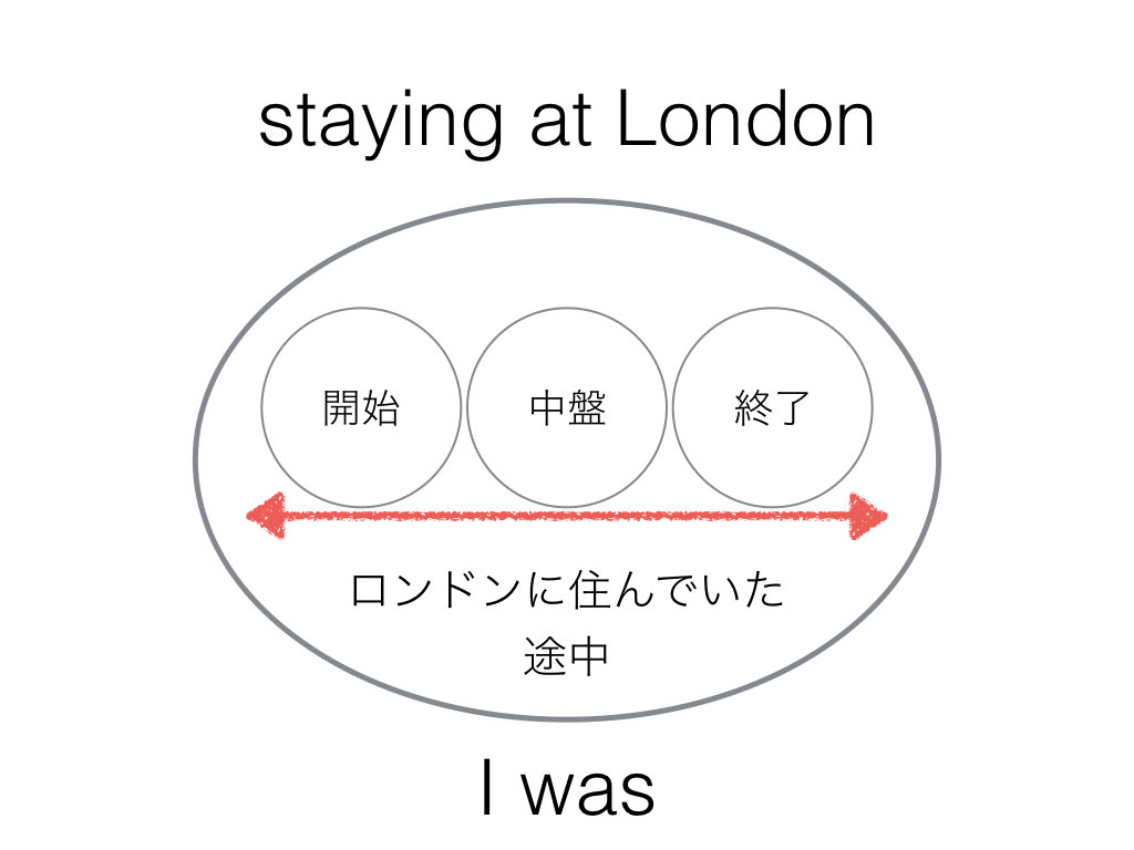 暗記不要!イラストでわかる英語の時制8種類の使い方まとめ