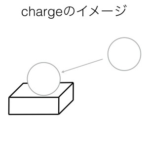 動詞chargeのイメージ