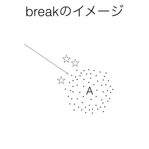 動詞breakのイメージ