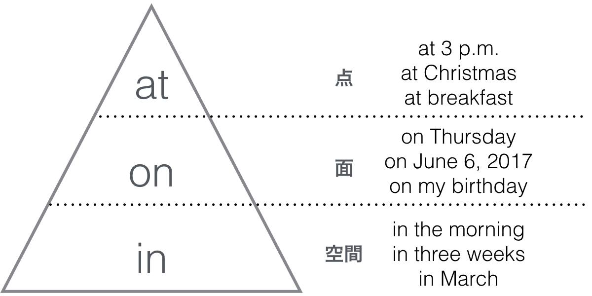 In on at. Пирамида предлогов in on at. Схема at on in. At on in в английском таблица. Предлоги времени at in on.