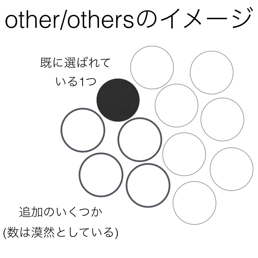 othersのイメージ