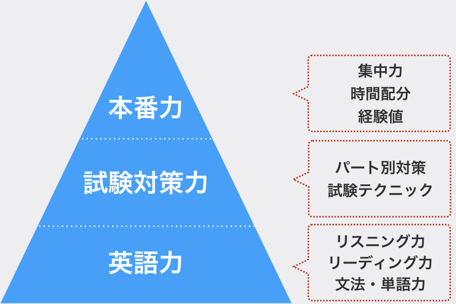 TOEIC直前対策の優先事項