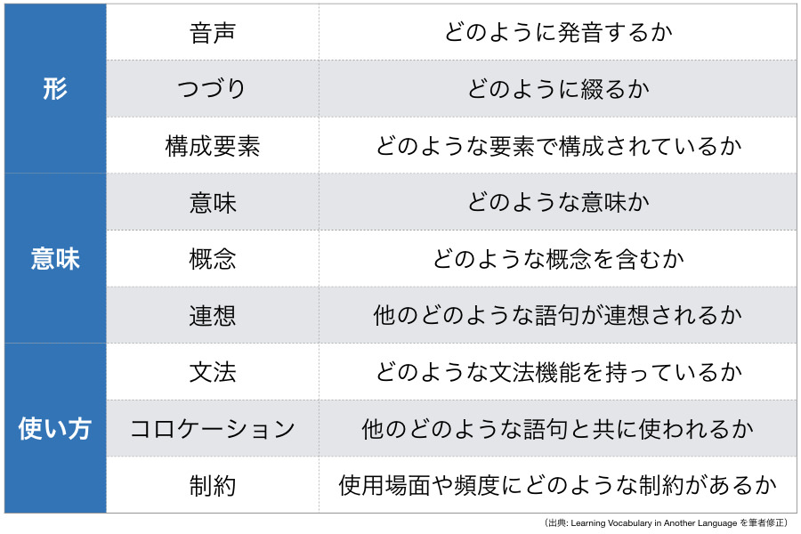 英単語の覚え方 圧倒的な単語力が身につく自作ノートの作り方