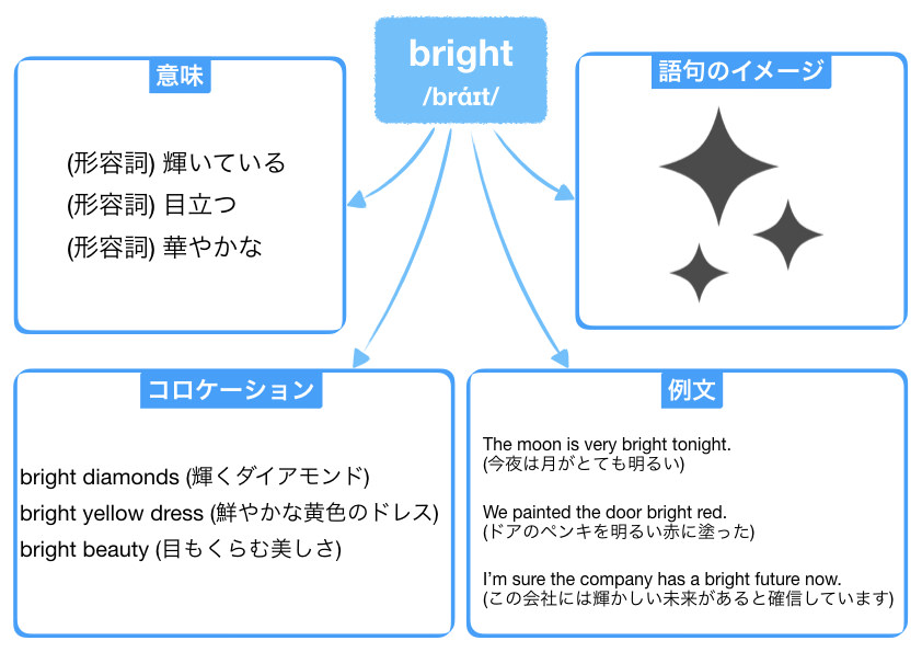 英単語ノートの例