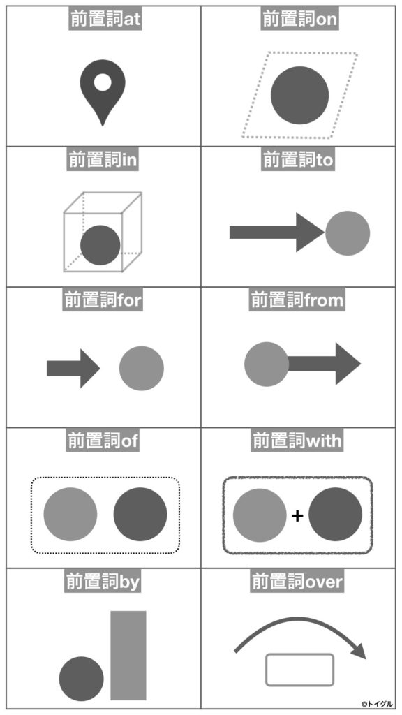 暗記不要 イラストでわかる英語前置詞の使い方10種類まとめ