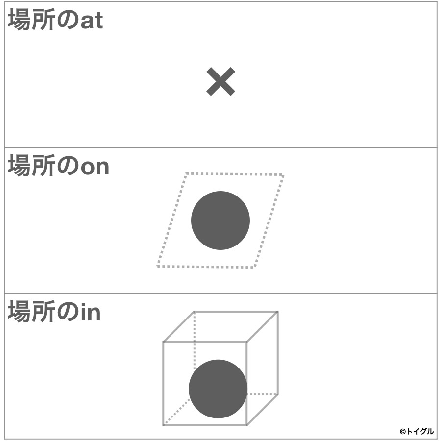 場所の前置詞at, on, inの違い