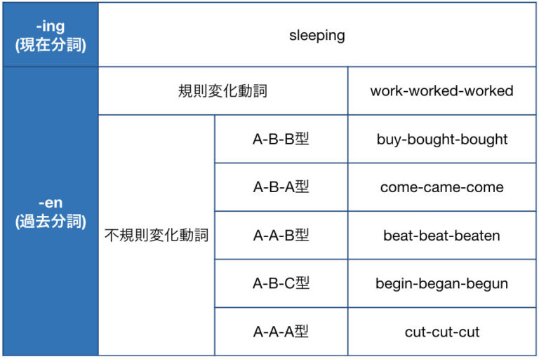 英語の分詞とは？現在分詞と過去分詞の違いをわかりやすく説明します