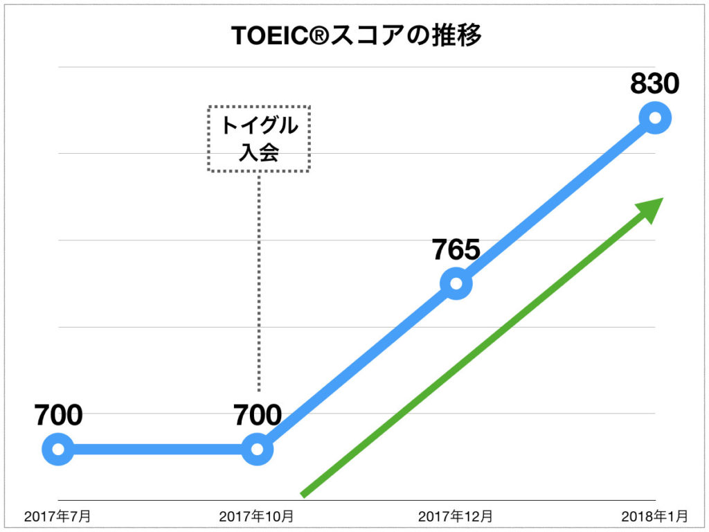 TOEICスコアの推移