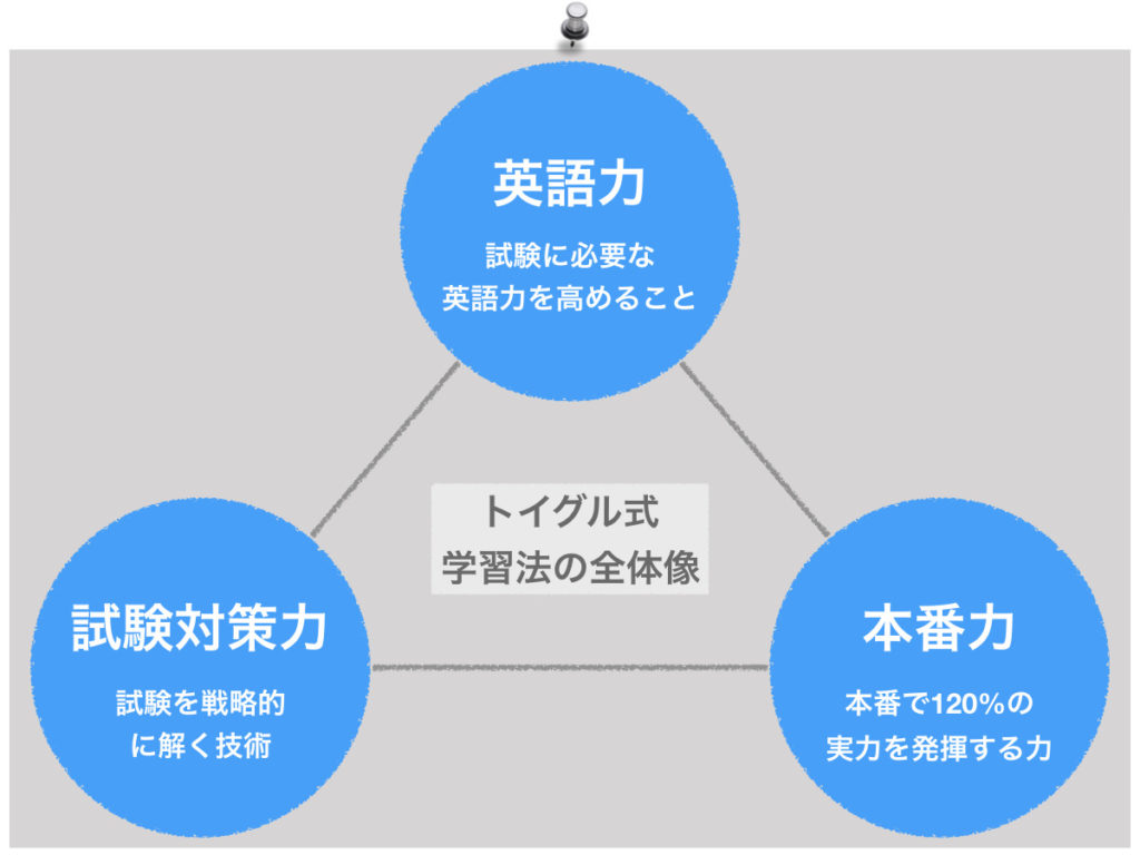 TOEICスコアアップに必要な3つの要素