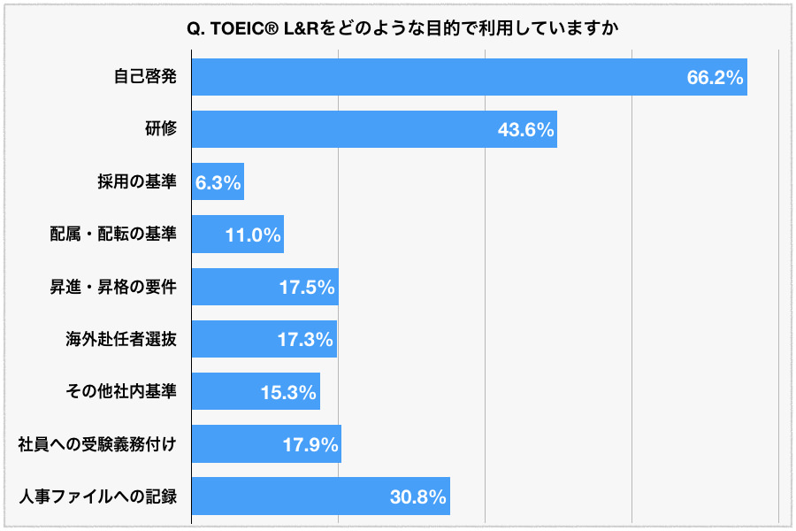 TOEICを利用する目的