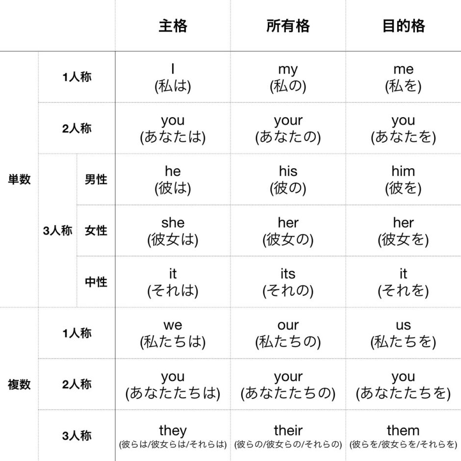 イラストでわかる！英語の人称代名詞一覧と使い方