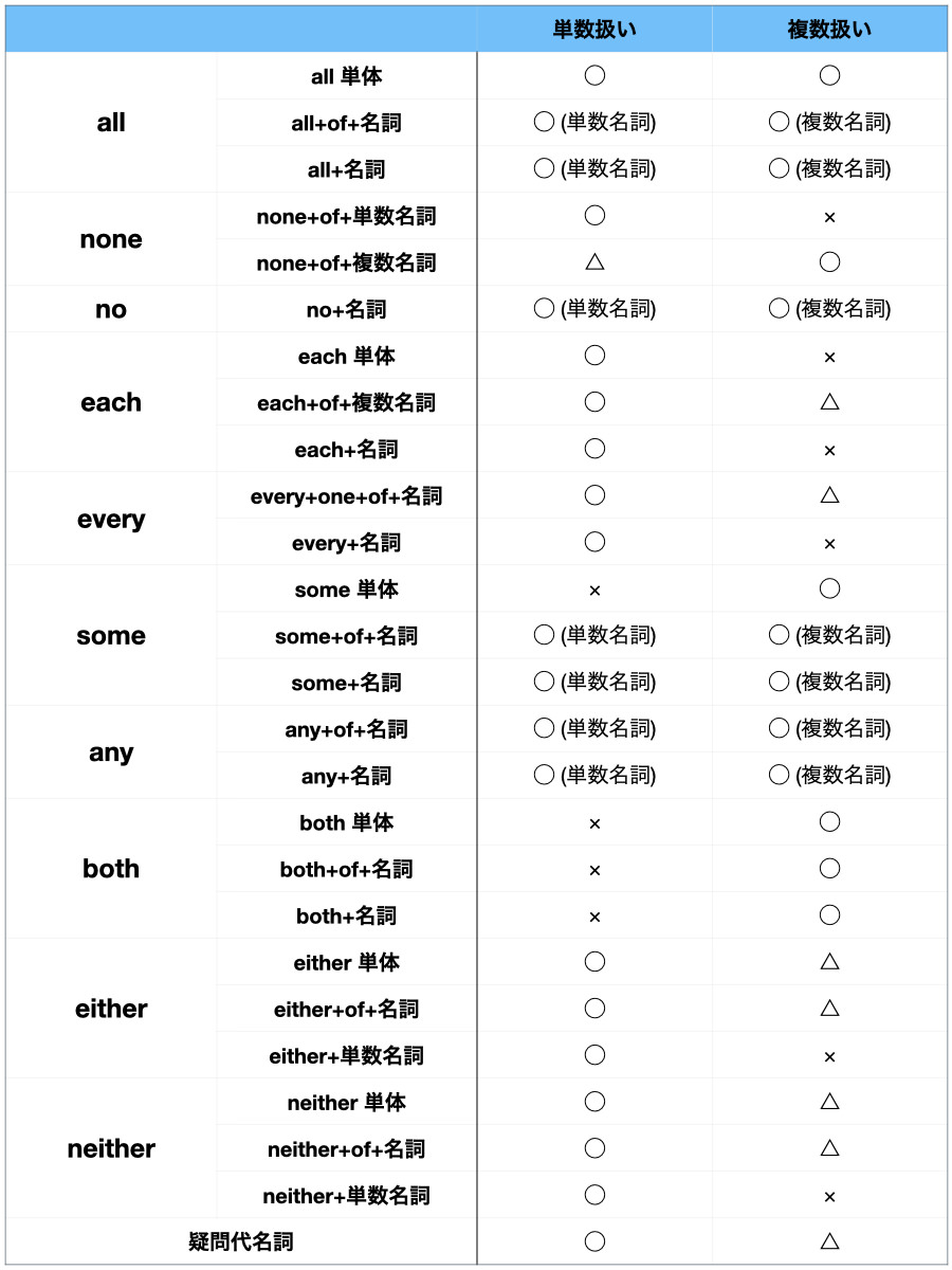 主語と動詞の数の一致とは？一覧を使ってわかりやすく説明します