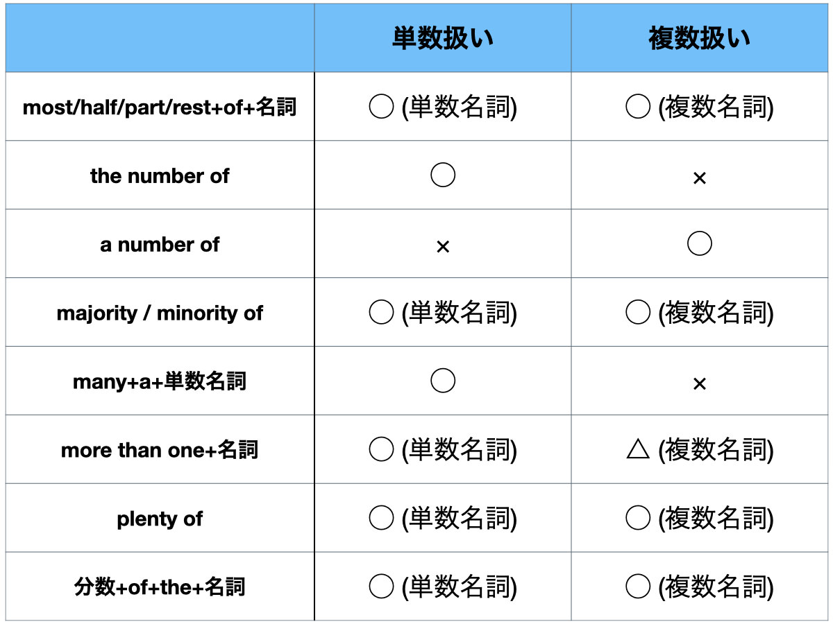 主語と動詞の数の一致とは？一覧を使ってわかりやすく説明します