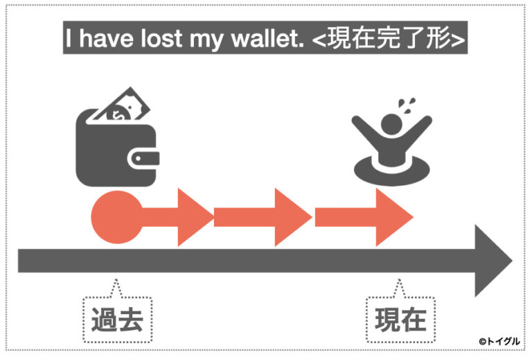 英語の現在完了形とは？使い方のポイントは「過去と現在のつながり」を理解すること！
